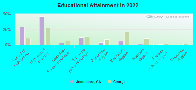 Educational Attainment in 2022