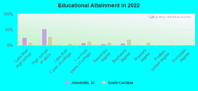 Educational Attainment in 2022