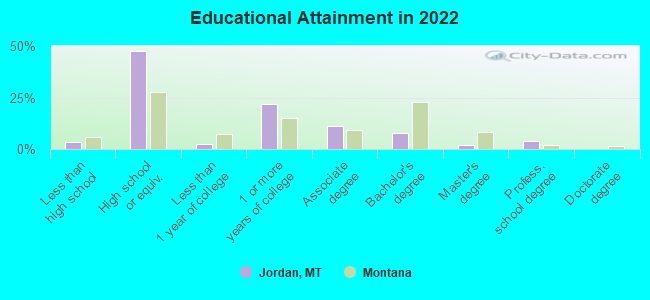 Educational Attainment in 2022