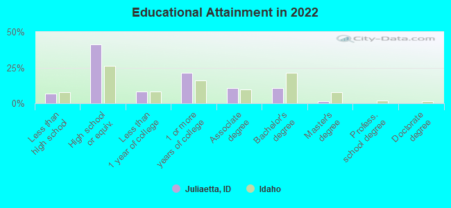 Educational Attainment in 2022