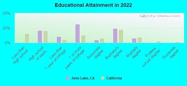 Educational Attainment in 2022