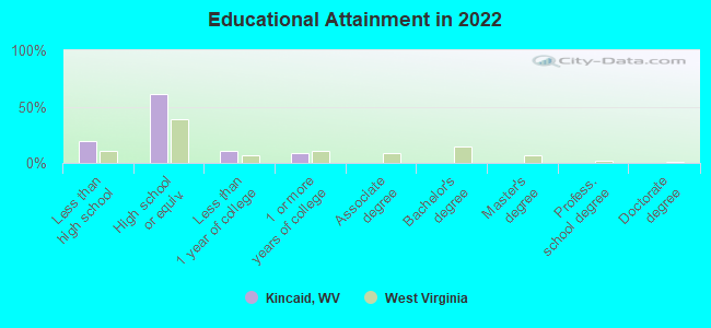 Educational Attainment in 2022