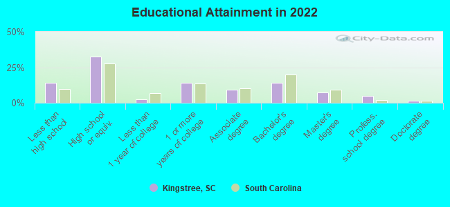 Educational Attainment in 2022