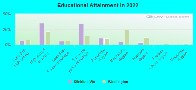 Educational Attainment in 2022