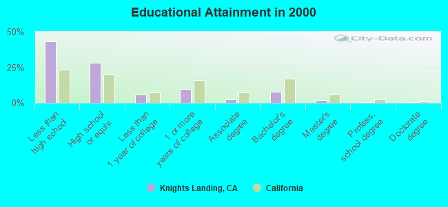 Educational Attainment in 2000