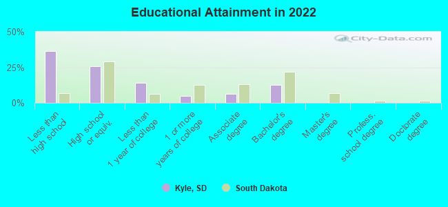 Educational Attainment in 2022