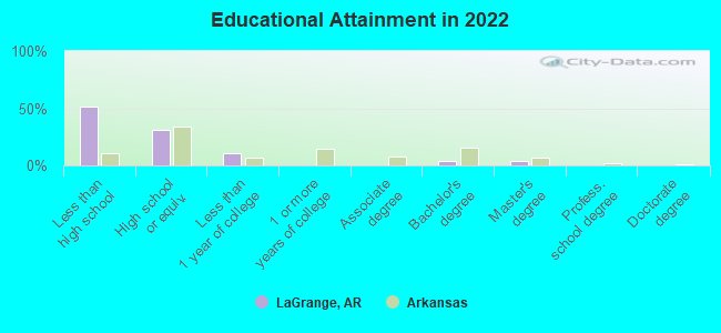 Educational Attainment in 2022