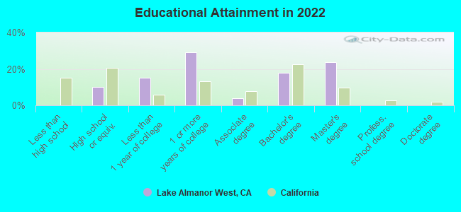 Educational Attainment in 2022