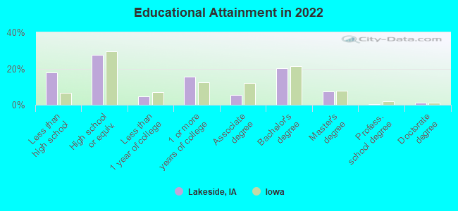 Educational Attainment in 2022