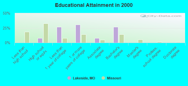 Educational Attainment in 2000