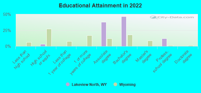 Educational Attainment in 2022