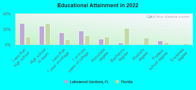 Educational Attainment in 2022