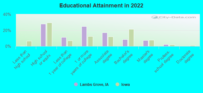 Educational Attainment in 2022