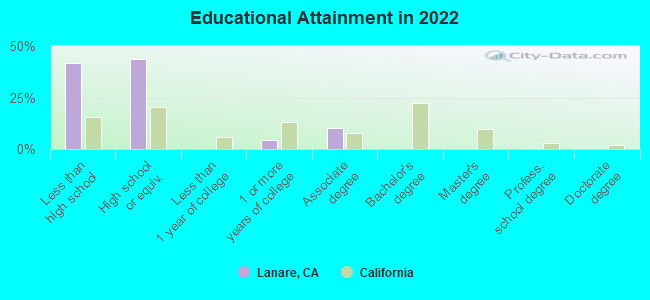 Educational Attainment in 2022