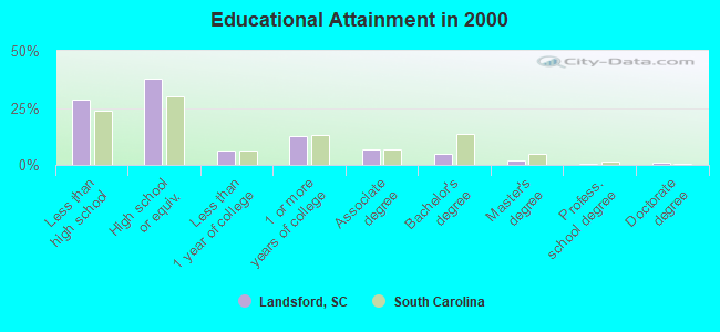 Educational Attainment in 2000