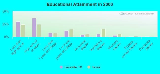 Educational Attainment in 2000