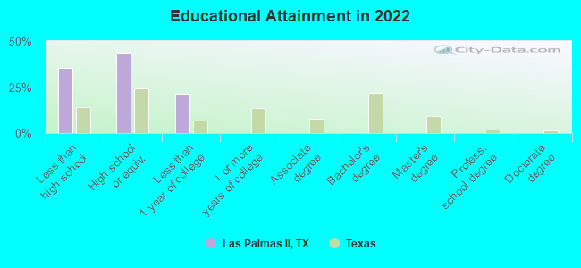 Educational Attainment in 2022