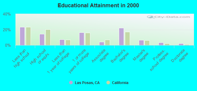 Educational Attainment in 2000