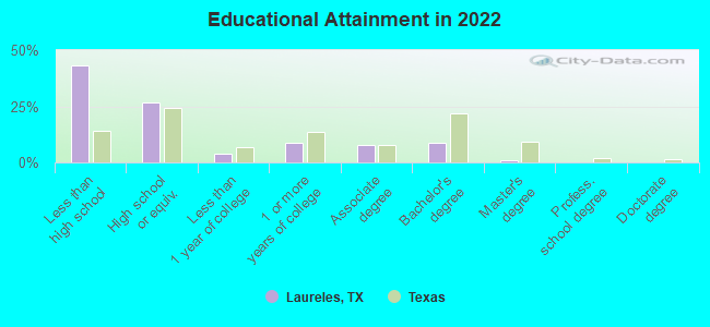 Educational Attainment in 2022