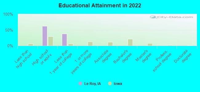 Educational Attainment in 2022