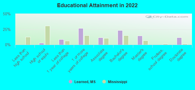 Educational Attainment in 2022