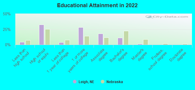 Educational Attainment in 2022