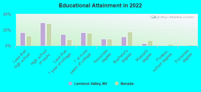 Educational Attainment in 2022