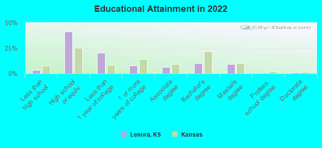 Educational Attainment in 2022