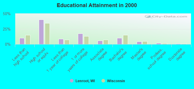 Educational Attainment in 2000