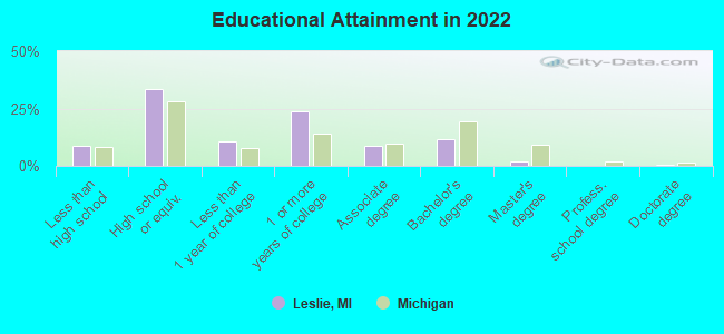 Educational Attainment in 2022