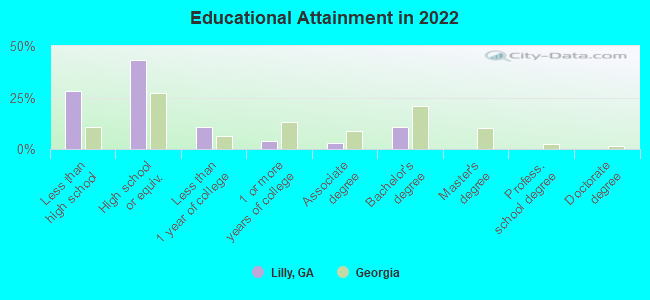 Educational Attainment in 2022