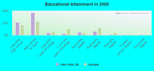 Educational Attainment in 2000