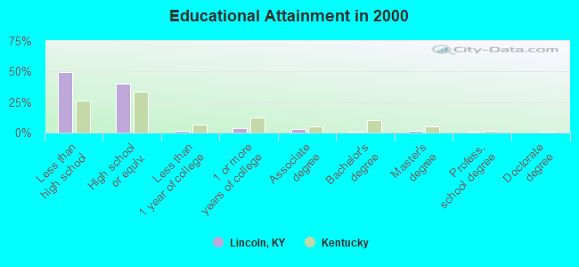 Educational Attainment in 2000