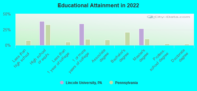 Educational Attainment in 2022