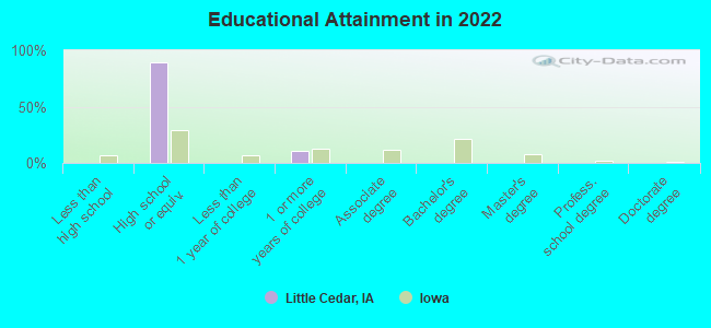 Educational Attainment in 2022