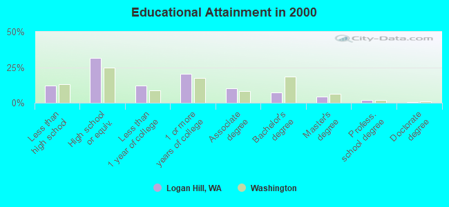 Educational Attainment in 2000