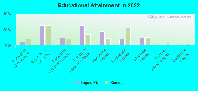 Educational Attainment in 2022