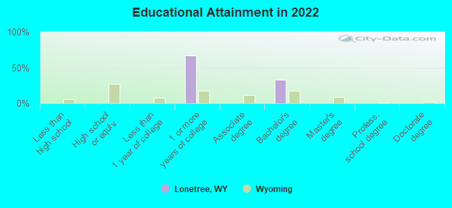 Educational Attainment in 2022