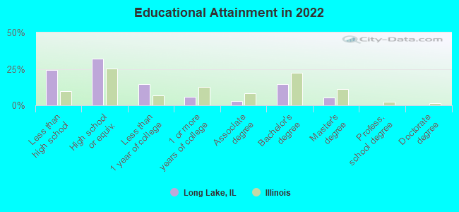 Educational Attainment in 2022