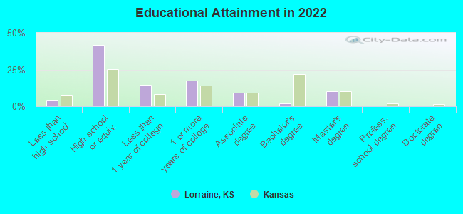 Educational Attainment in 2022