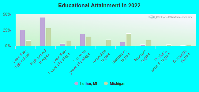 Educational Attainment in 2022