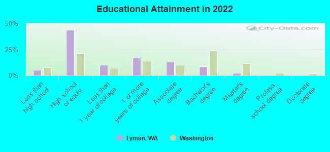 Educational Attainment in 2022