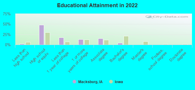 Educational Attainment in 2022