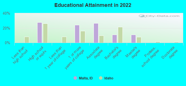 Educational Attainment in 2022