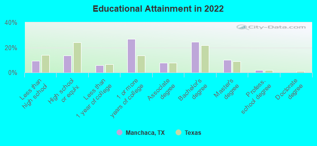 Educational Attainment in 2022