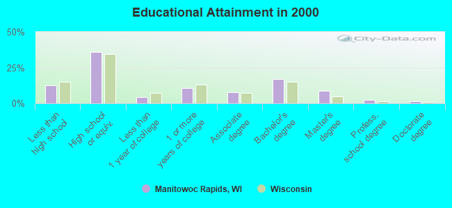 Educational Attainment in 2000