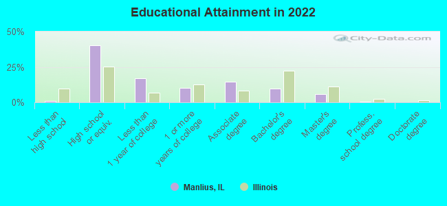 Educational Attainment in 2022