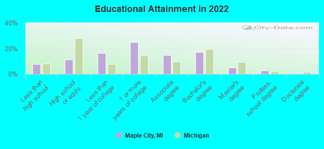 Educational Attainment in 2022