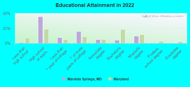 Mardela Springs Maryland Md 21837 Profile Population