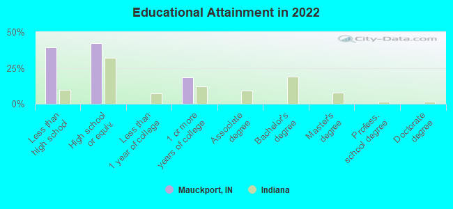 Educational Attainment in 2022